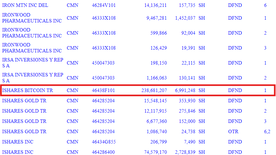 Some of Goldman Sachs’ Bitcoin ETFs. Source: SEC