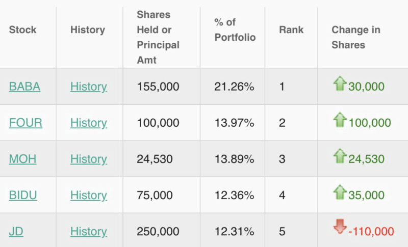 Michael Burry’s recent stock trades. Source: Michael Burry Stock Tracker