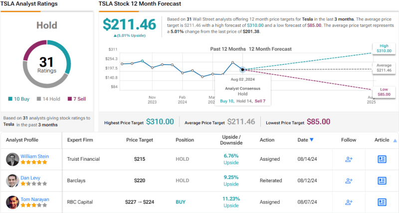 Wall Street’s Tesla stock price prediction 2025. Source: TipRanks