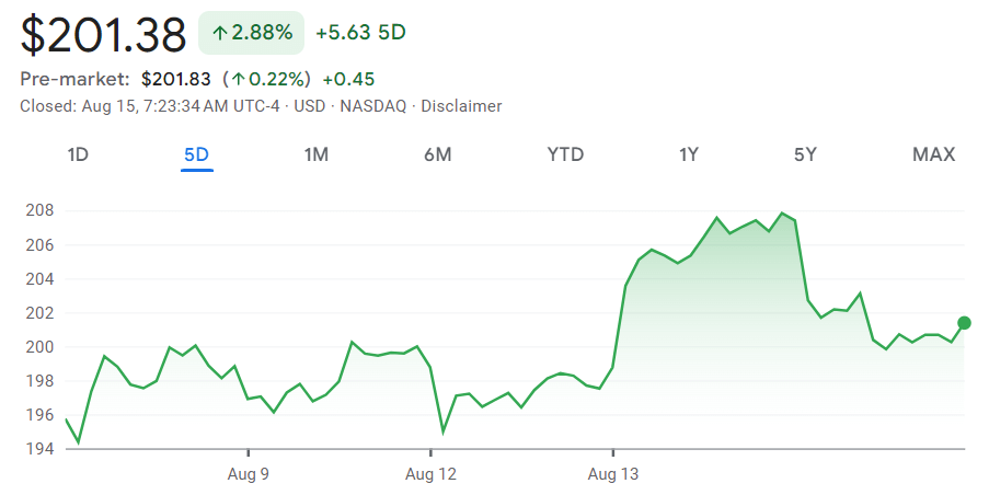 Tesla stock price 1-week chart. Source: Google Finance