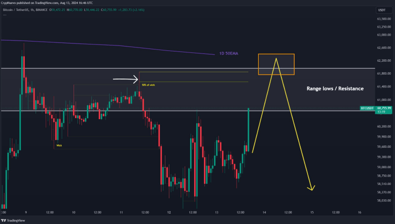 Bitcoin price performance analysis and prediction. Source: CrypNuevo