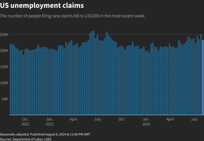 US unemployment claims data. Source: Michael Burry Stock Tracker