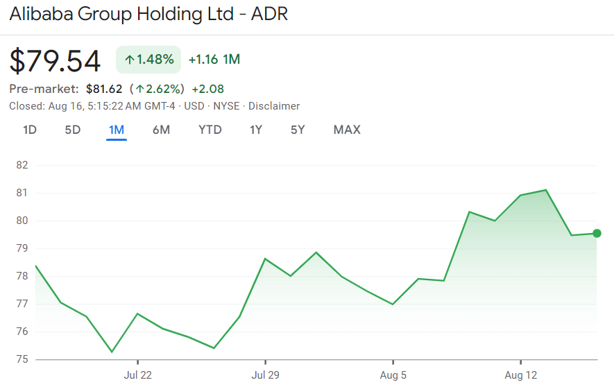 Alibaba stock price 1-month chart. Source: Google Finance