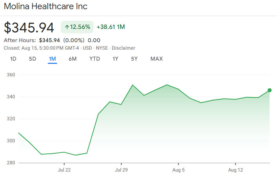 Molina Healthcare stock price chart. Source: Google Finance