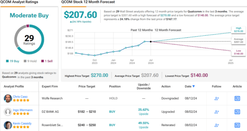 Wall Street’s 12-month Qualcomm stock prediction 2025. Source: TipRanks