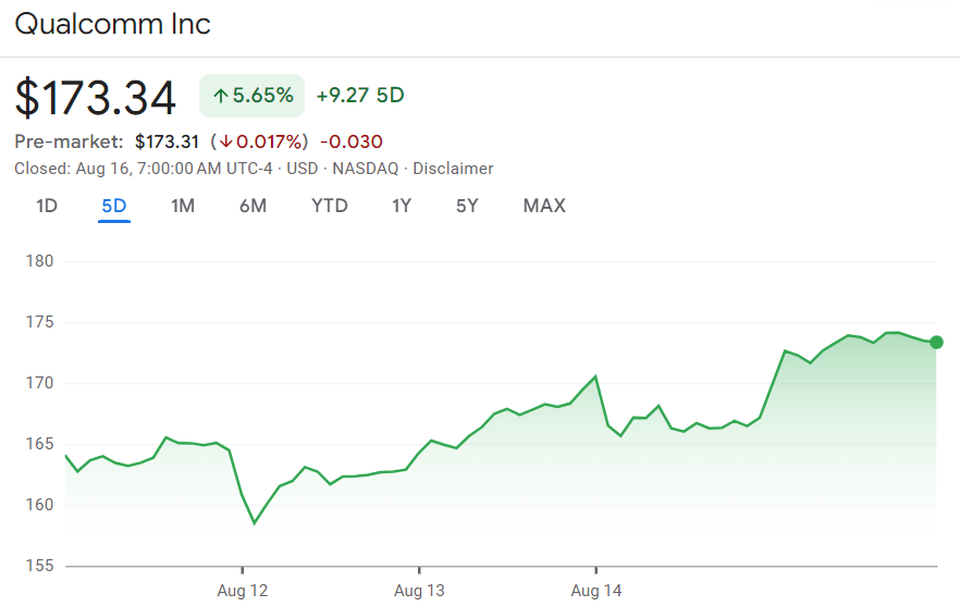 Qualcomm stock price 1-week chart. Source: Google Finance