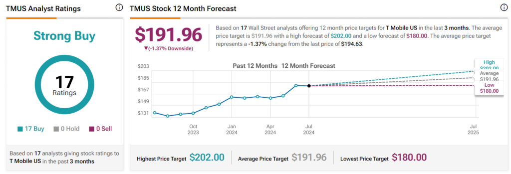 12-month Wall Street’s TMUS stock forecast 2025. Source: TipRanks