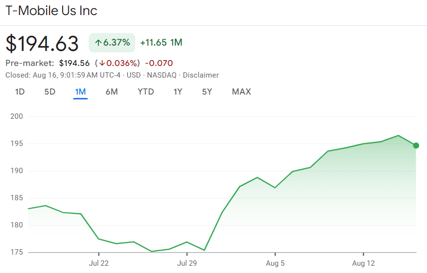 TMUS stock price 1-month chart. Source: Google Finance