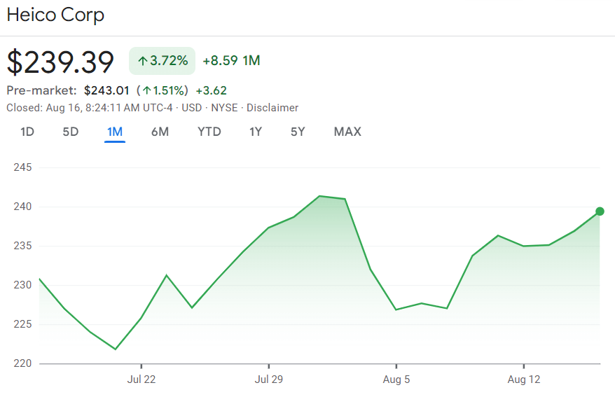 HEI stock price 1-month chart. Source: Google Finance