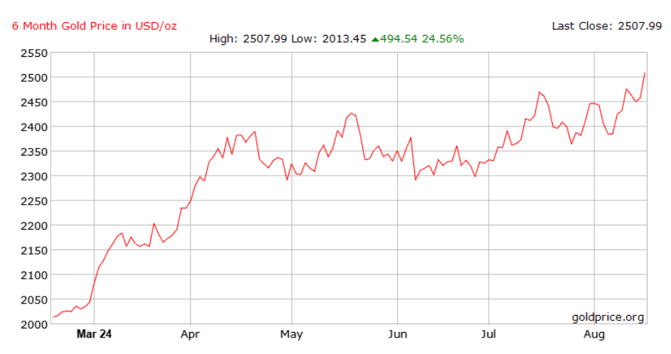 Gold price 6-month chart. Source: GoldPrice.org