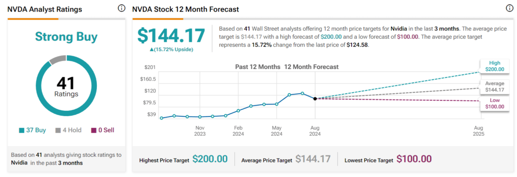 Wall Street experts’ 12-month Nvidia target price. Source: TipRanks