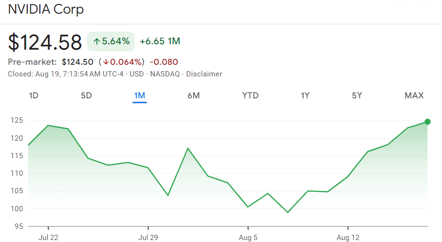 Nvidia stock price 30-day chart. Source: Google Finance