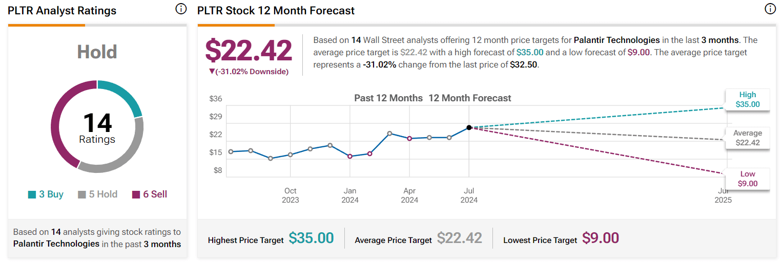 Wall Street’s 12-month PLTR stock forecast. Source: TipRanks