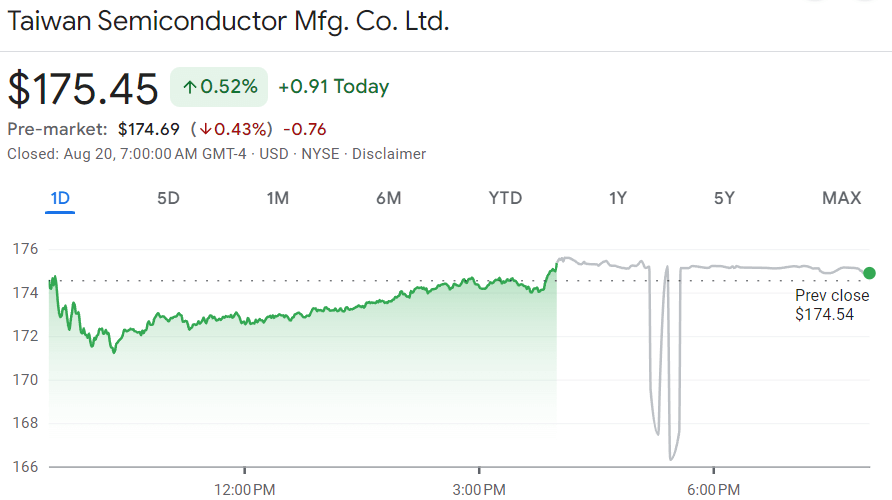 TSM stock price 1-day chart. Source: Google Finance