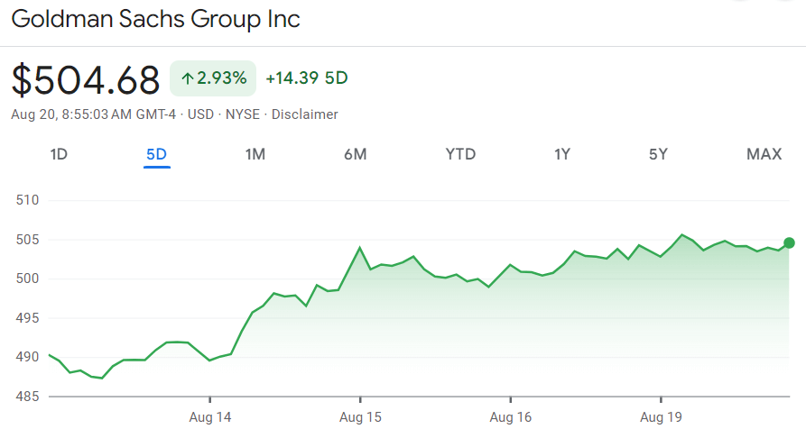 Goldman Sachs stock price 30-day chart. Source: Google Finance