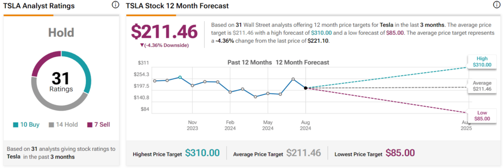 Wall Street’s 12-month Tesla stock forecast. Source: TipRanks