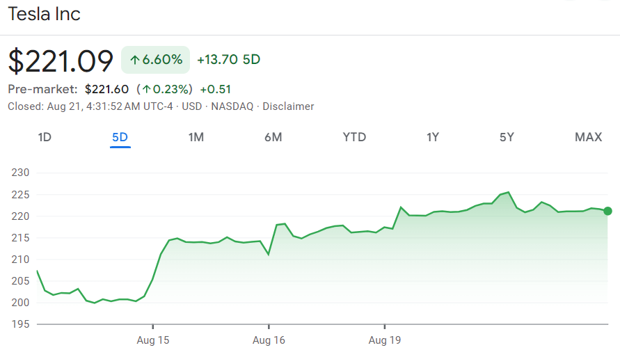 Tesla stock price 7-day chart. Source: Google Finance