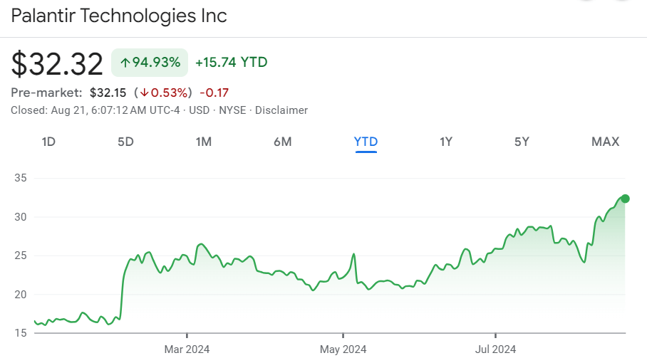 Palantir stock price year-to-date (YTD) chart. Source: Google Finance