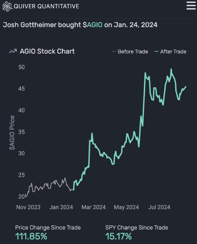 AGIO stock price performance since Rep. Gottheimer’s purchase. Source: Quiver Quantitative