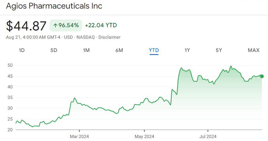 Agios Pharmaceuticals stock price year-to-date (YTD) chart. Source: Google Finance