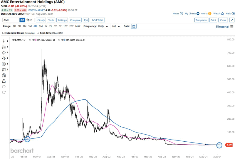 AMC stock price performance analysis. Source: Barchart