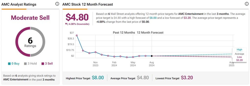 Wall Street’s 12-month targets for AMC stock. Source: TipRanks