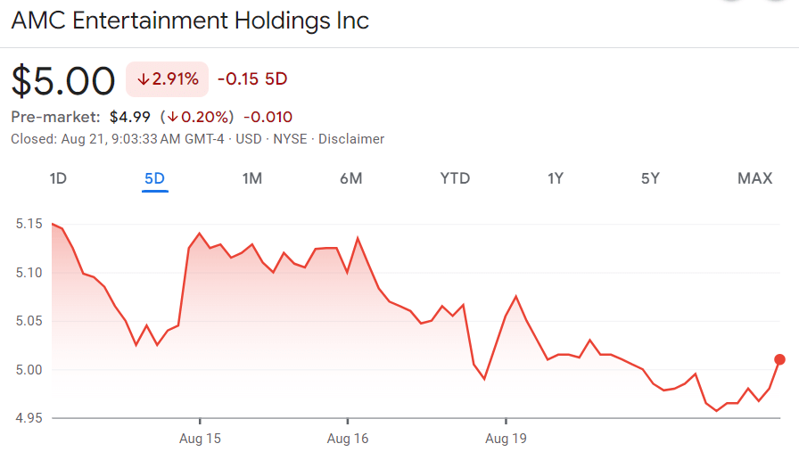 AMC stock price 1-week chart. Source: Google Finance