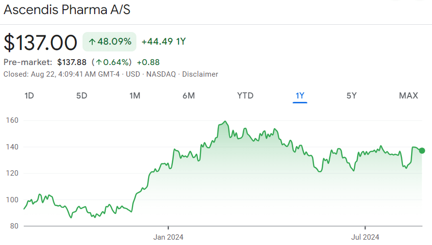 ASND stock price 12-month chart. Source: Google Finance