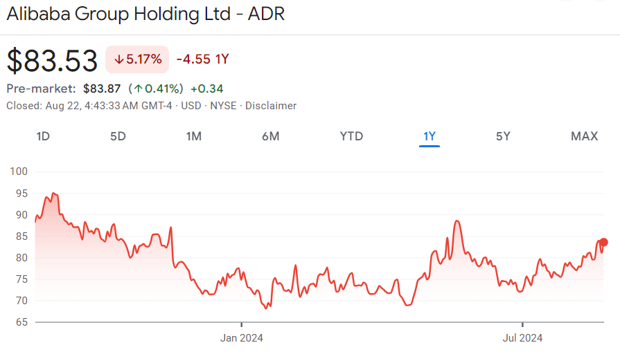 Alibaba stock price 12-month chart. Source: Google Finance