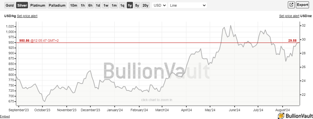 12-month silver price chart. Source: BullionVault