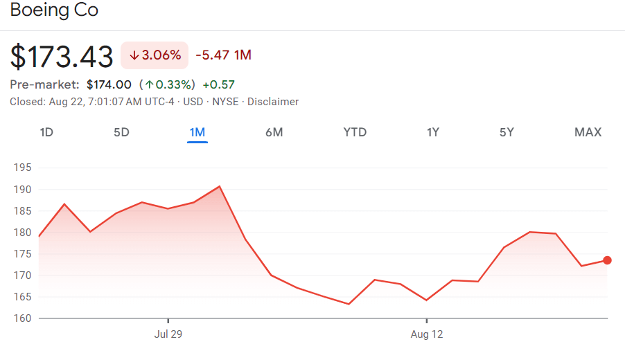 Boeing stock price 1-month chart. Source: Google Finance