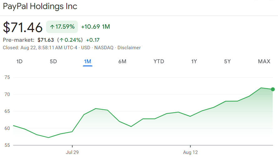 PayPal stock price 1-month chart. Source: Google Finance