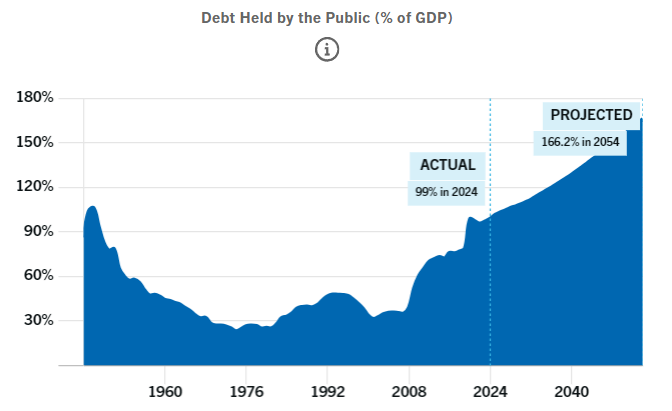 U.S. debt over time. Source: Peter G. Peterson Foundation