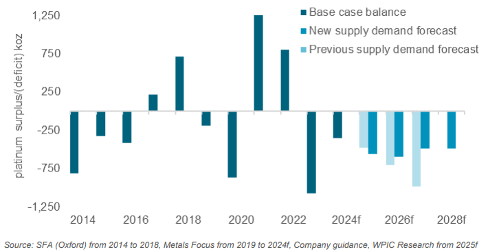 WPIC projects platinum deficits from 2023. Source: WPIC