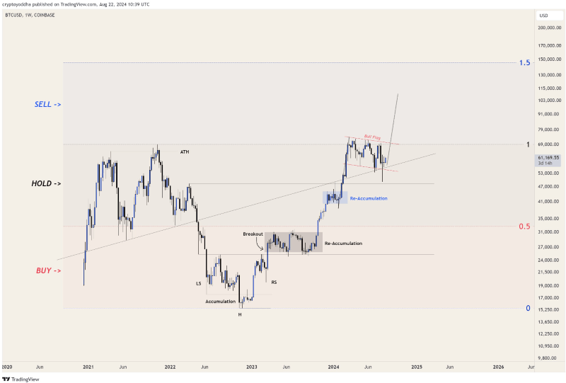 Bitcoin price performance analysis and prediction. Source: Yoddha