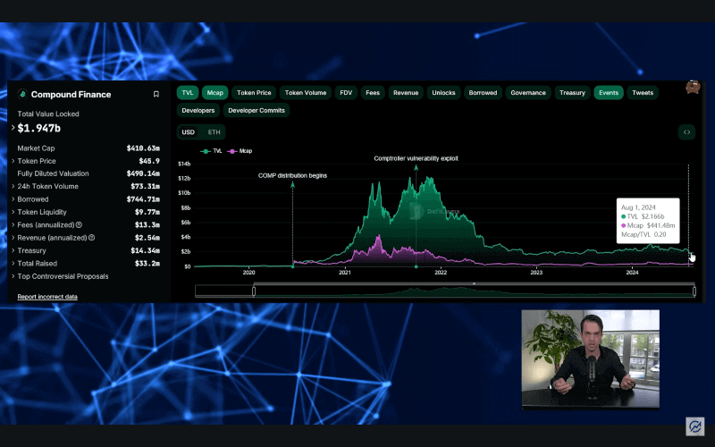 Compound Finance TVL and Market Cap Analysis: Michaël van de Poppe