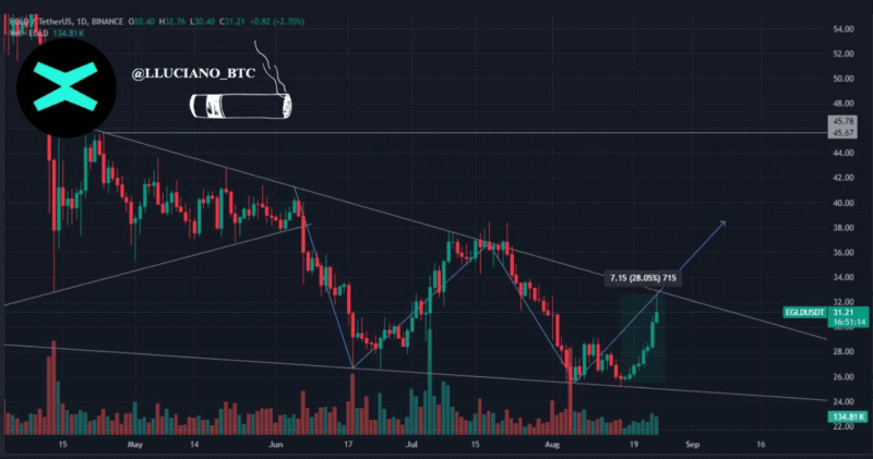 MultiversX price performance analysis. Source: Lucky