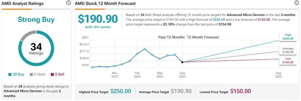 Wall Street’s AMD stock price prediction 2025. Source: TipRanks