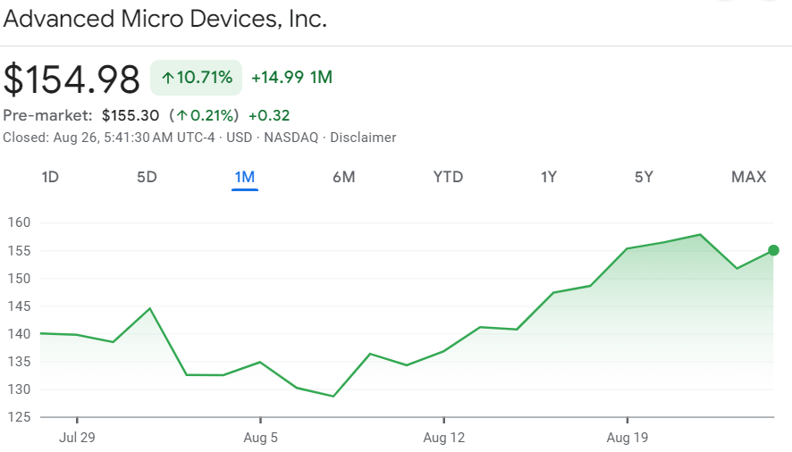 AMD stock price history 7-day chart. Source: Google Finance