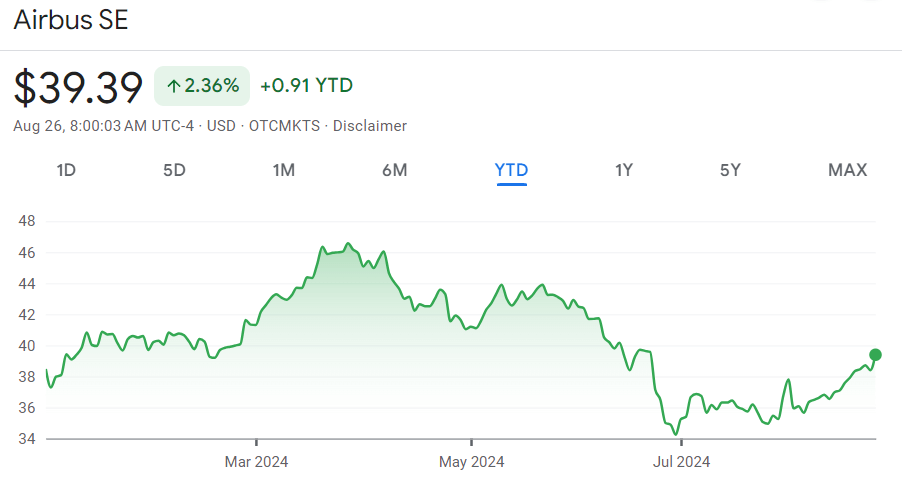 Airbus stock price year-to-date (YTD) chart. Source: Google Finance