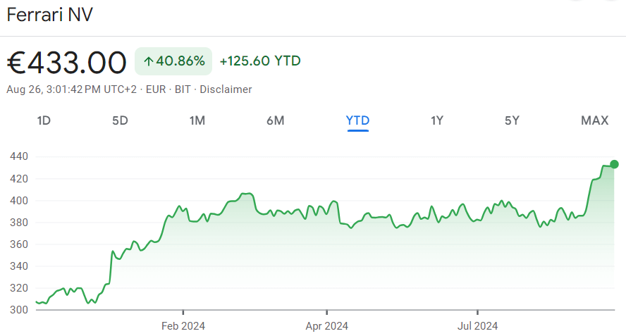 Ferrari stock price year-to-date (YTD) chart. Source: Google Finance