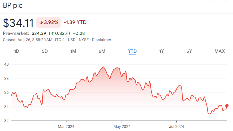 BP stock price year-to-date (YTD) chart. Source: Google Finance