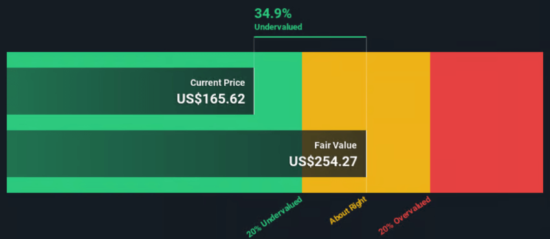 GOOGL discounted cash flow. Source: Simply Wall St