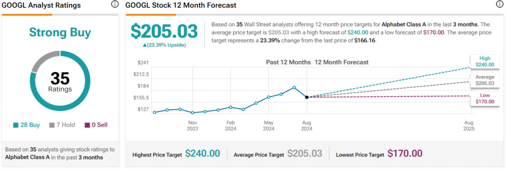 Wall Street’s 12-month Google stock forecast. Source: TipRanks