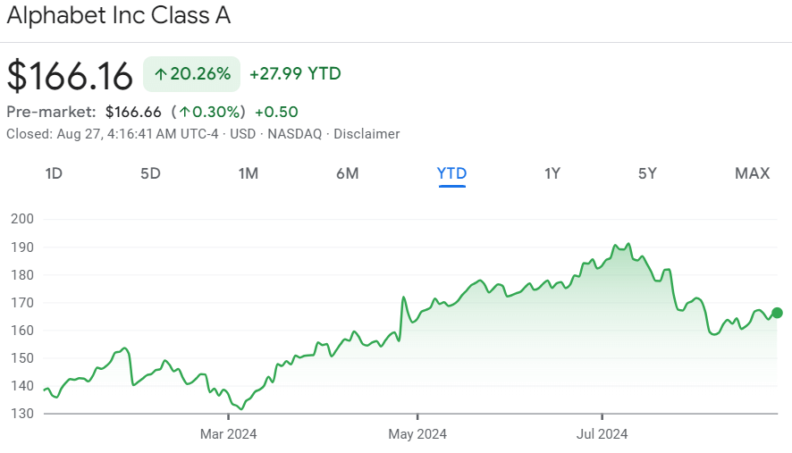 Google stock price year-to-date chart. Source: Google Finance