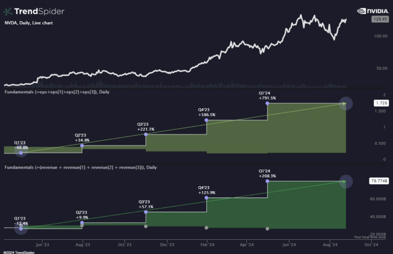 Nvidia’s EPS and revenue increase over the past five quarters. Source: TrendSpider