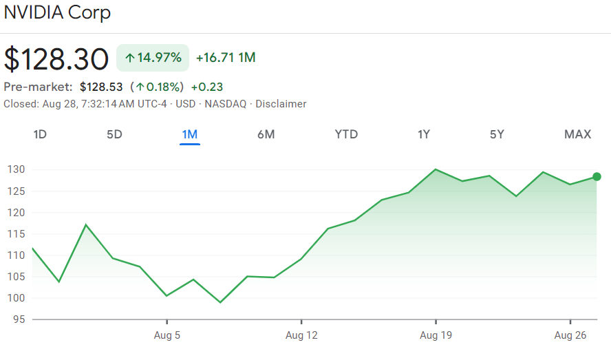 Nvidia stock price year-to-date chart. Source: Google Finance