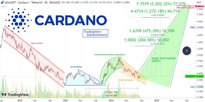 Cardano price trend analysis and prediction. Source: Alan Santana