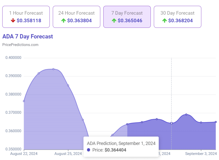 Cardano price 7 day forecast. Source: PricePredictions