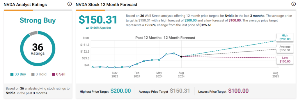 Wall Street’s Nvidia stock price target 2025. Source: TipRanks